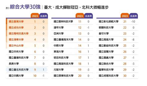 椅子顏色 2023台灣最佳大學排行榜